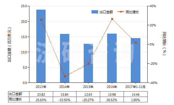 2013-2017年11月中國其他聚酯短纖＜85%棉混色織布（平米重≤170g）(HS55133920)出口總額及增速統(tǒng)計